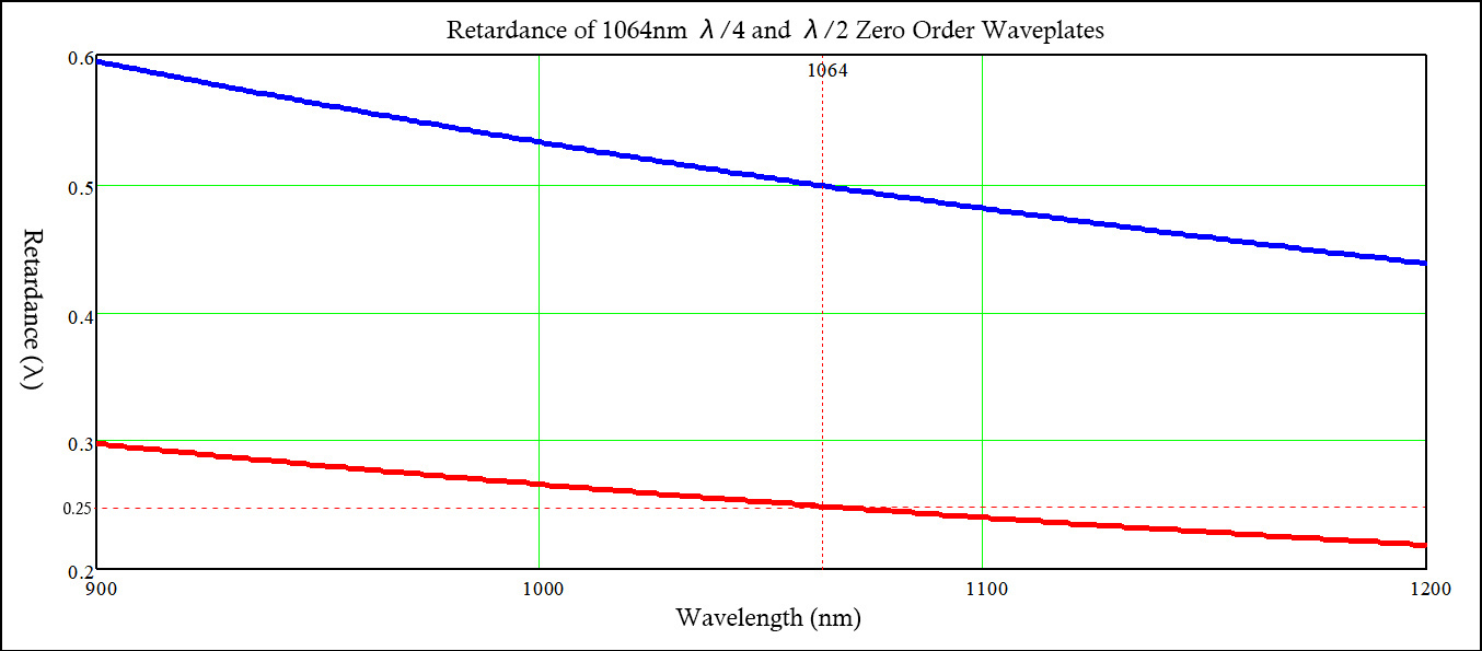 1064nm Zero Order Half Waveplates and Quarter Waveplates retardation curve